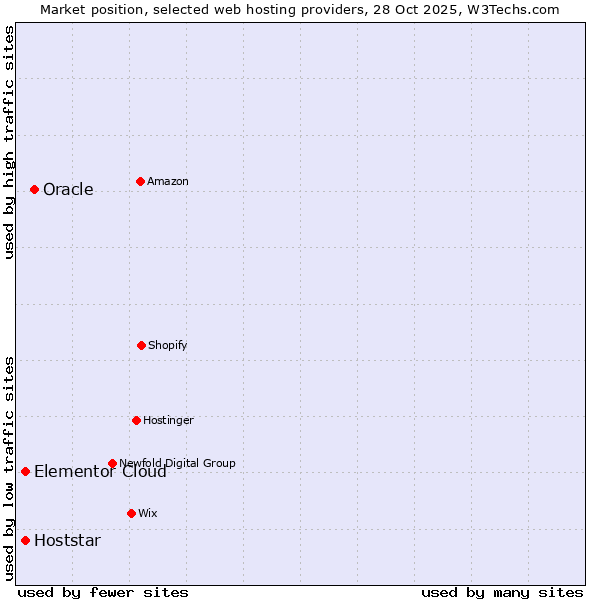 Market position of Oracle vs. Elementor Cloud vs. Hoststar