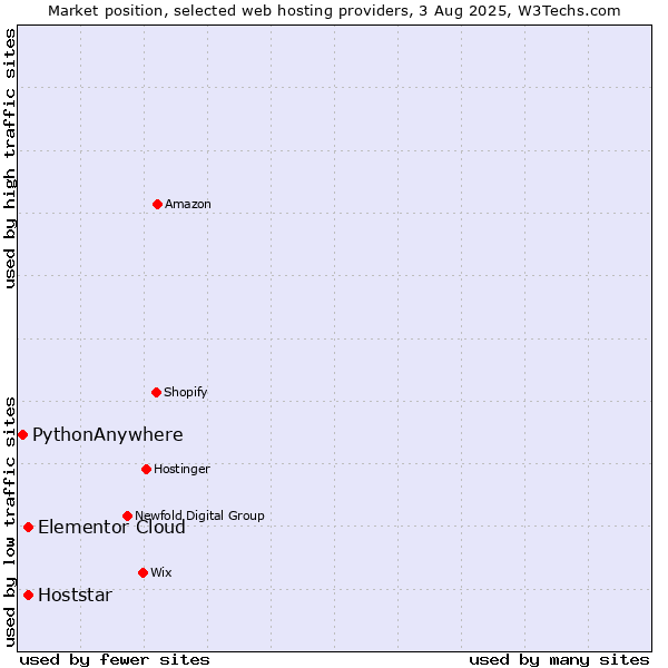 Market position of Hoststar vs. Elementor Cloud vs. PythonAnywhere
