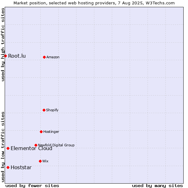 Market position of Hoststar vs. Elementor Cloud vs. Root.lu