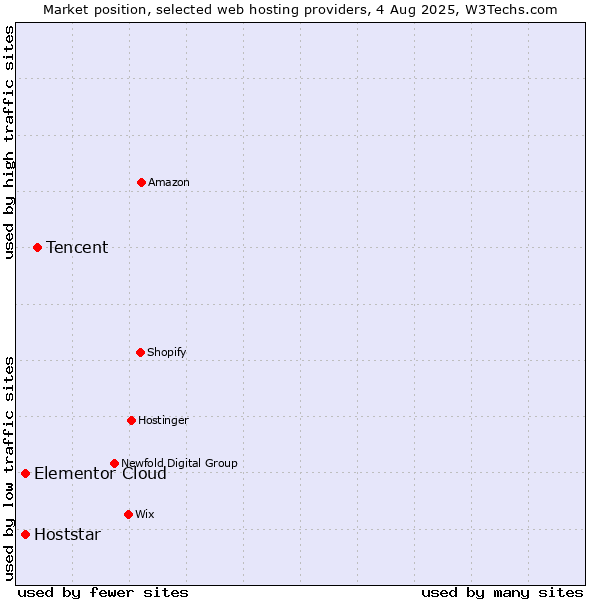Market position of Tencent vs. Hoststar vs. Elementor Cloud