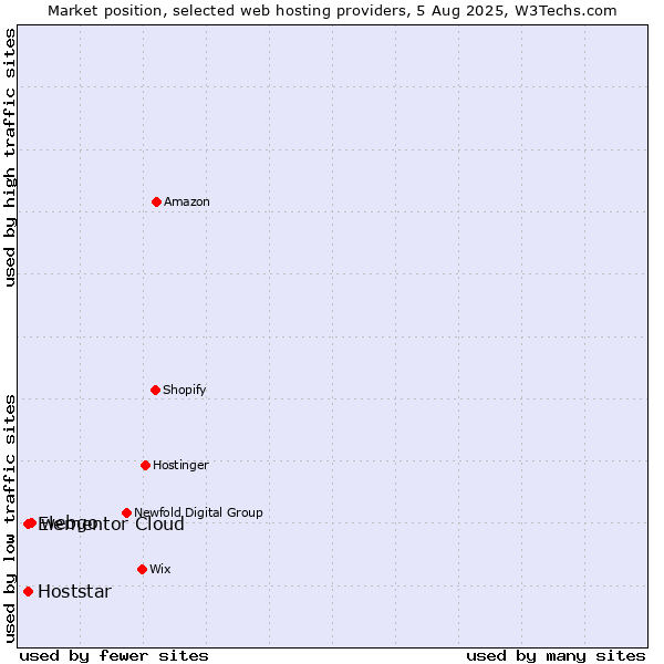 Market position of webgo vs. Hoststar vs. Elementor Cloud