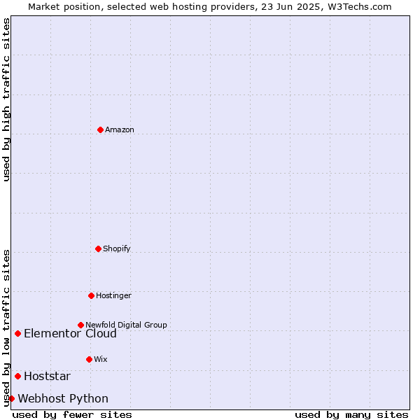 Market position of Hoststar vs. Elementor Cloud vs. Webhost Python