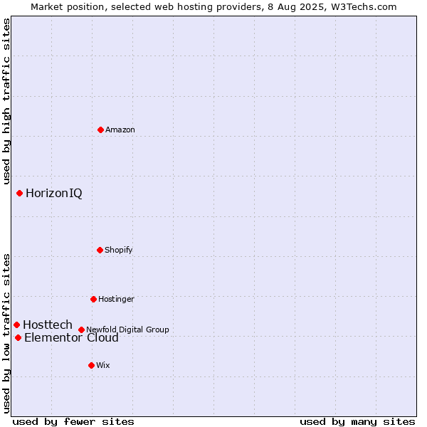 Market position of HorizonIQ vs. Elementor Cloud vs. Hosttech