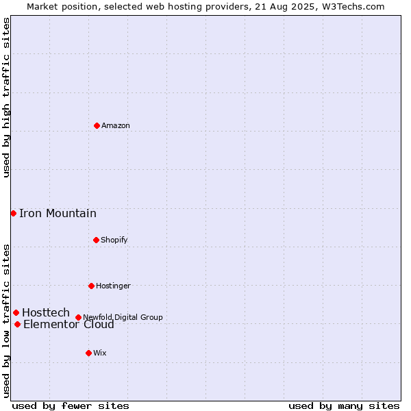 Market position of Elementor Cloud vs. Hosttech vs. Iron Mountain