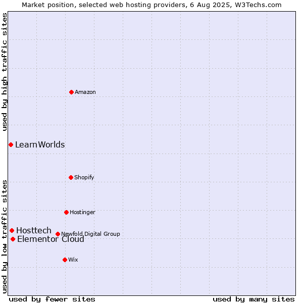Market position of Elementor Cloud vs. Hosttech vs. LearnWorlds
