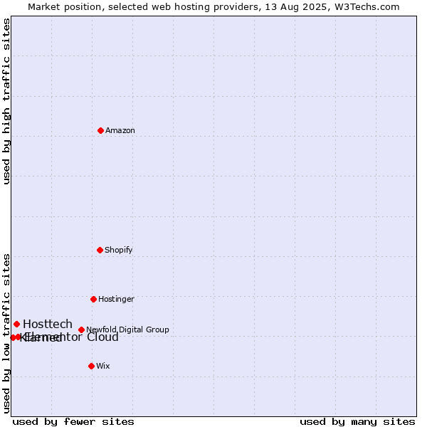Market position of Elementor Cloud vs. Hosttech vs. Klarned