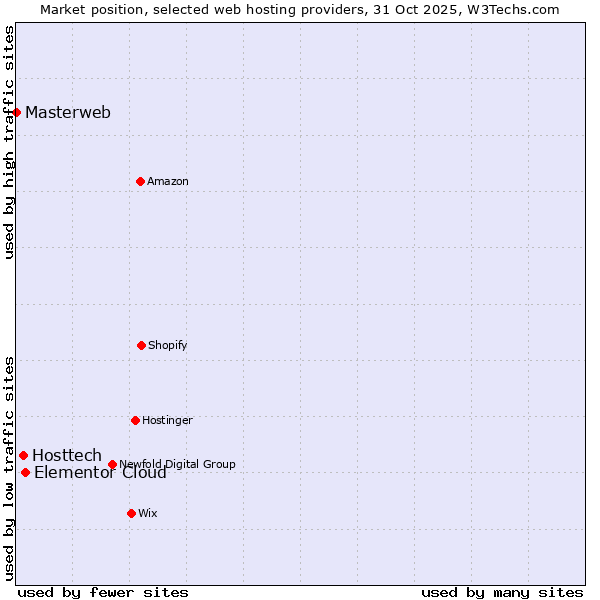 Market position of Elementor Cloud vs. Hosttech vs. Masterweb