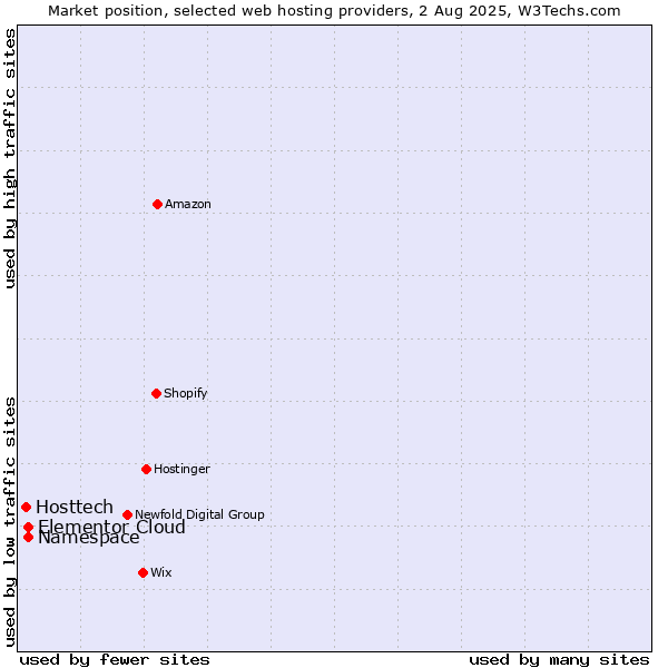 Market position of Namespace vs. Elementor Cloud vs. Hosttech