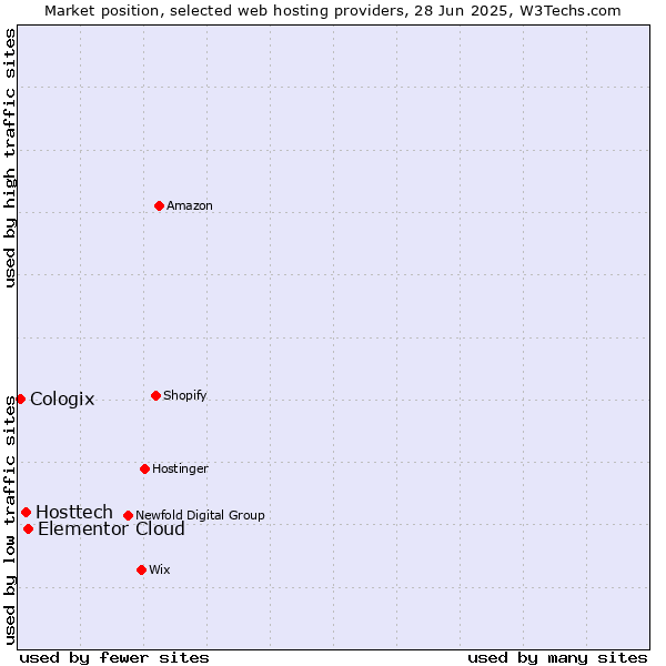 Market position of Elementor Cloud vs. Hosttech vs. Cologix