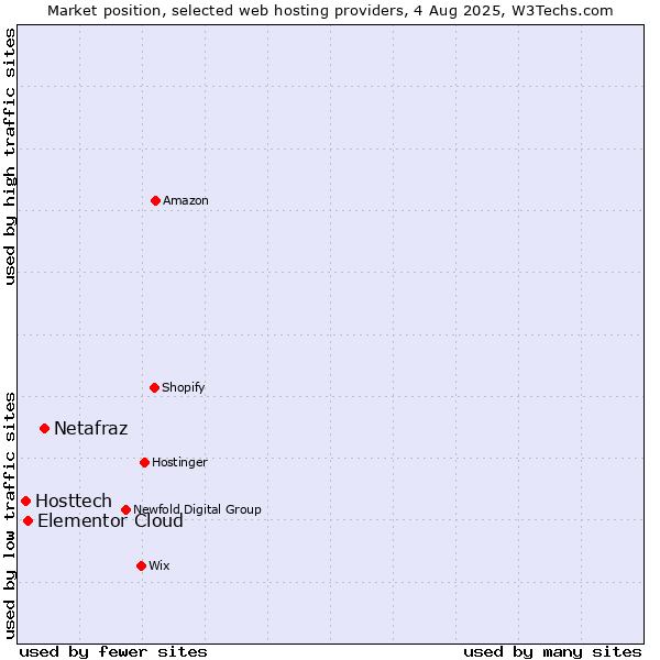 Market position of Netafraz vs. Elementor Cloud vs. Hosttech