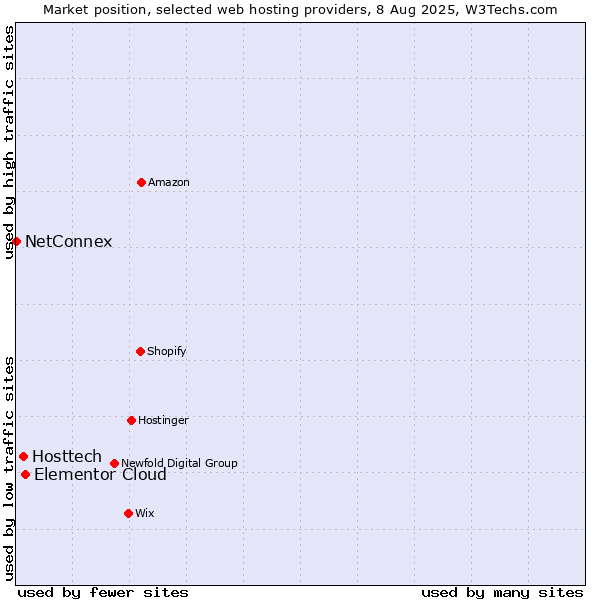 Market position of Elementor Cloud vs. Hosttech vs. NetConnex
