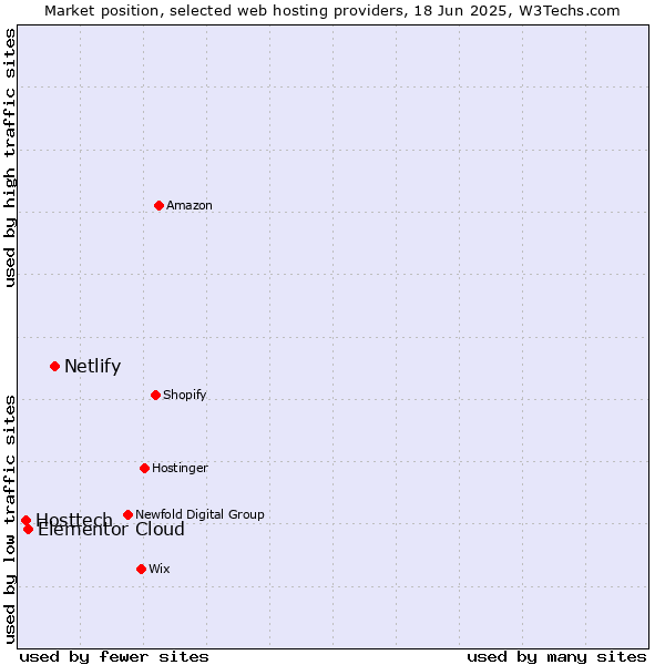 Market position of Netlify vs. Elementor Cloud vs. Hosttech