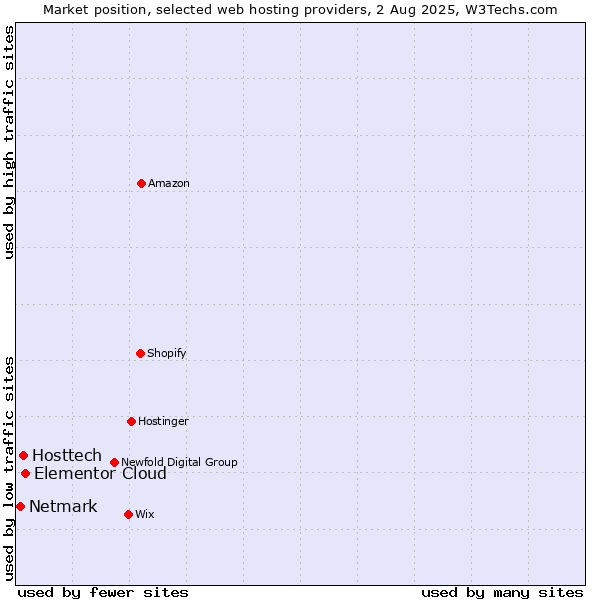Market position of Elementor Cloud vs. Hosttech vs. Netmark