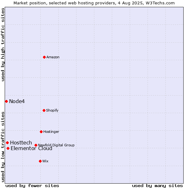 Market position of Elementor Cloud vs. Hosttech vs. Node4