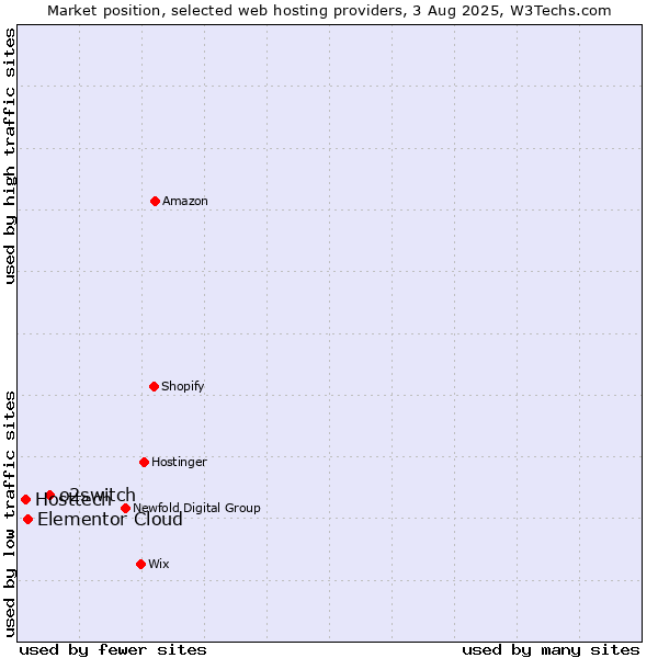Market position of o2switch vs. Elementor Cloud vs. Hosttech