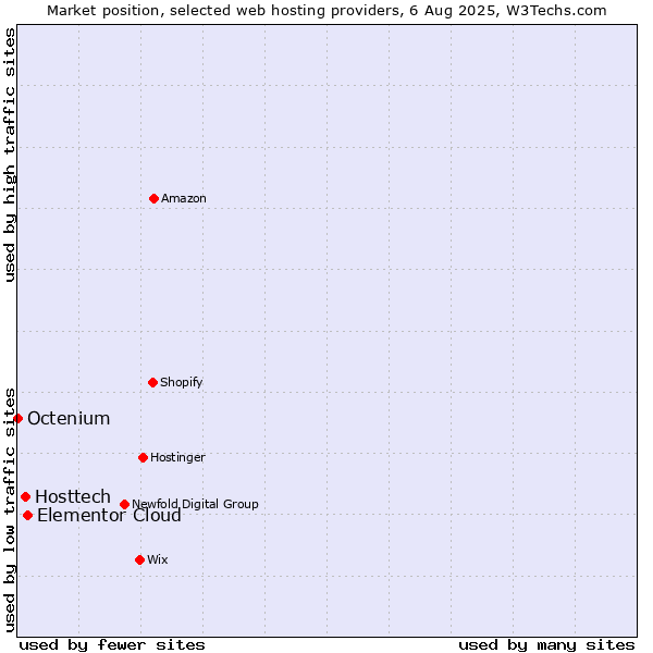 Market position of Elementor Cloud vs. Hosttech vs. Octenium