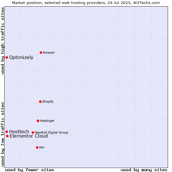 Market position of Elementor Cloud vs. Optimizely vs. Hosttech