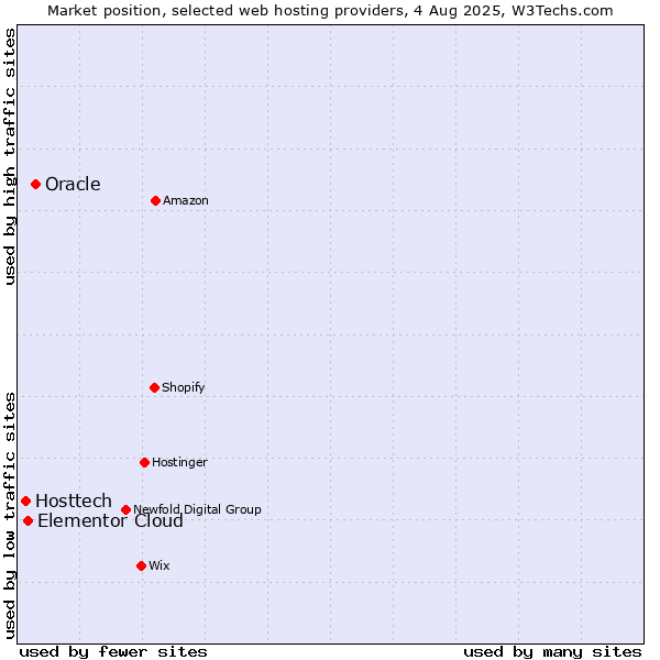 Market position of Oracle vs. Elementor Cloud vs. Hosttech