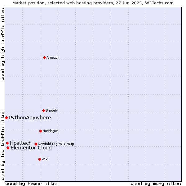 Market position of Elementor Cloud vs. Hosttech vs. PythonAnywhere
