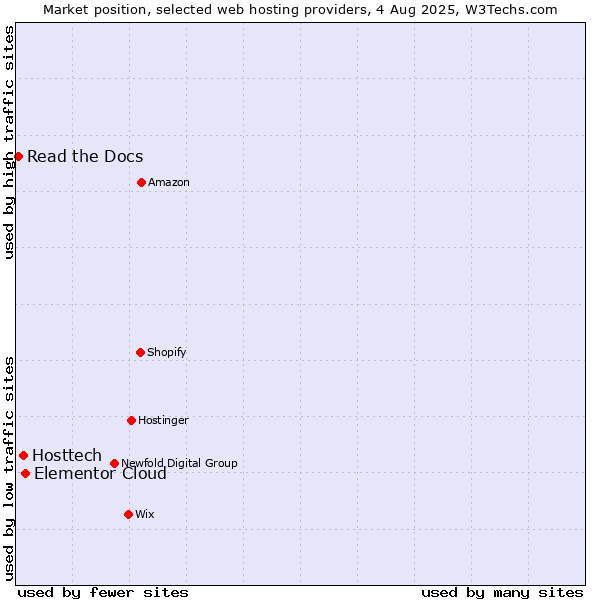 Market position of Elementor Cloud vs. Hosttech vs. Read the Docs