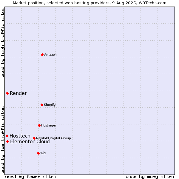 Market position of Elementor Cloud vs. Render vs. Hosttech