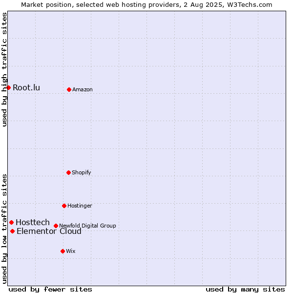 Market position of Elementor Cloud vs. Hosttech vs. Root.lu