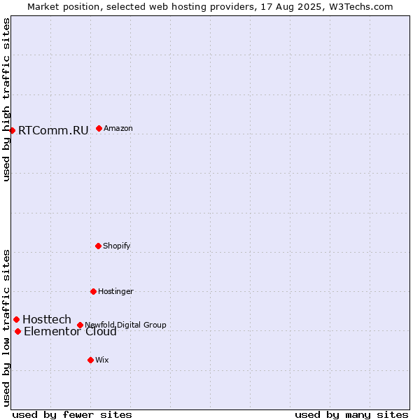 Market position of Elementor Cloud vs. Hosttech vs. RTComm.RU