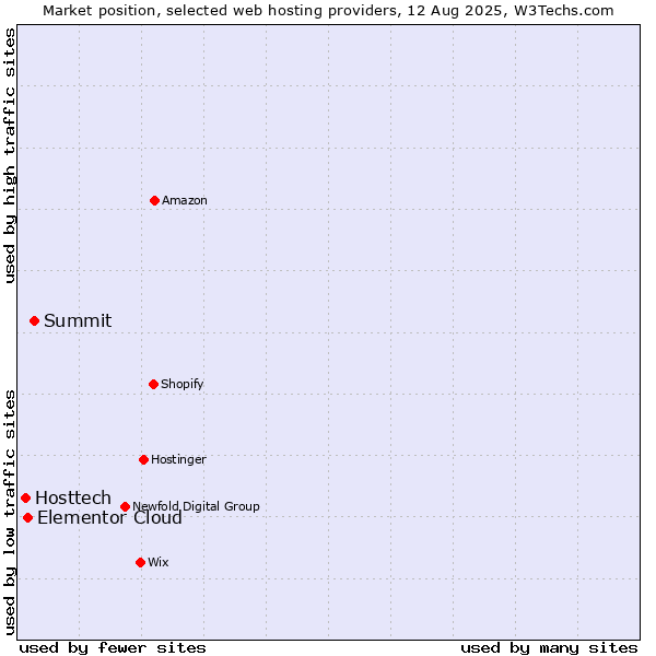 Market position of Summit vs. Elementor Cloud vs. Hosttech