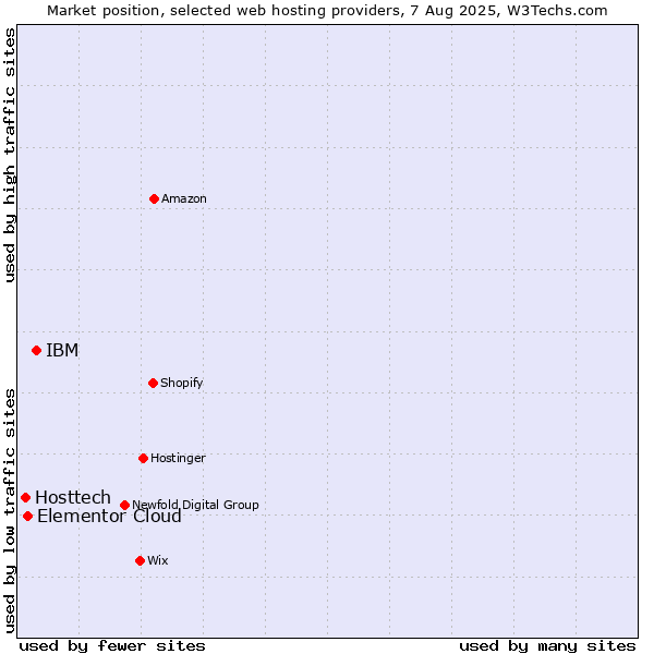 Market position of IBM vs. Elementor Cloud vs. Hosttech