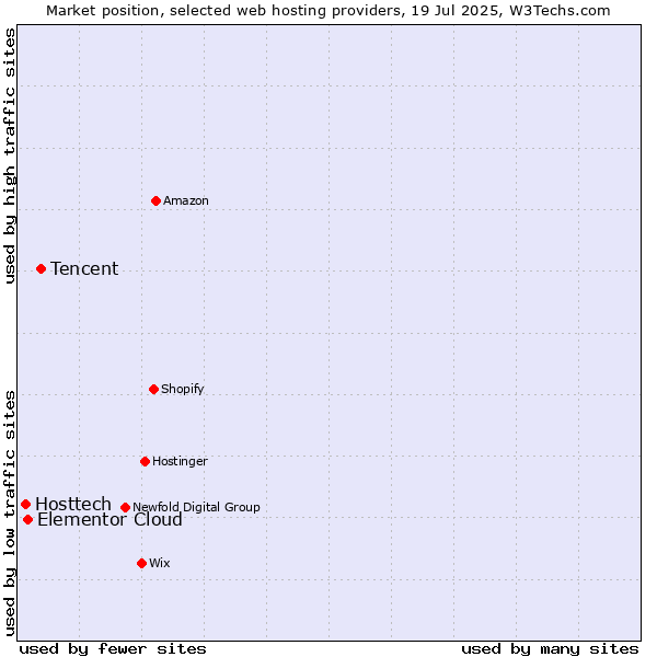 Market position of Tencent vs. Elementor Cloud vs. Hosttech