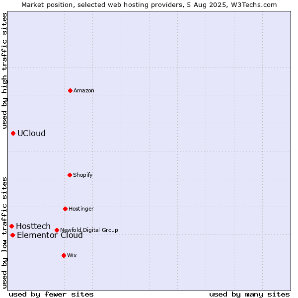 Market position of UCloud vs. Elementor Cloud vs. Hosttech