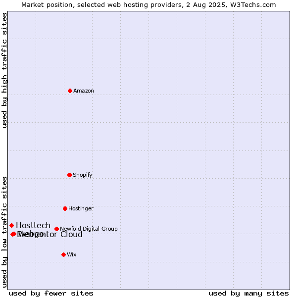 Market position of webgo vs. Elementor Cloud vs. Hosttech