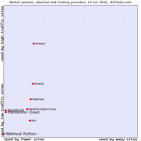Market position of Elementor Cloud vs. Hosttech vs. Webhost Python