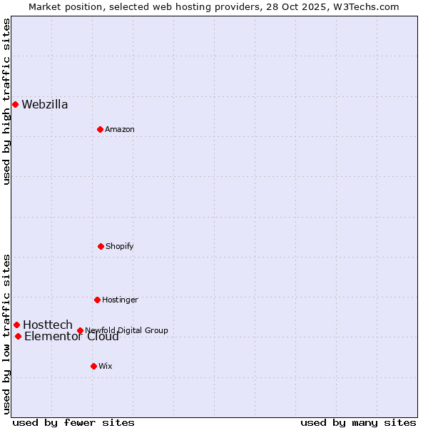 Market position of Elementor Cloud vs. Hosttech vs. Webzilla
