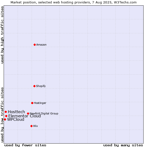 Market position of Elementor Cloud vs. Hosttech vs. WPCloud