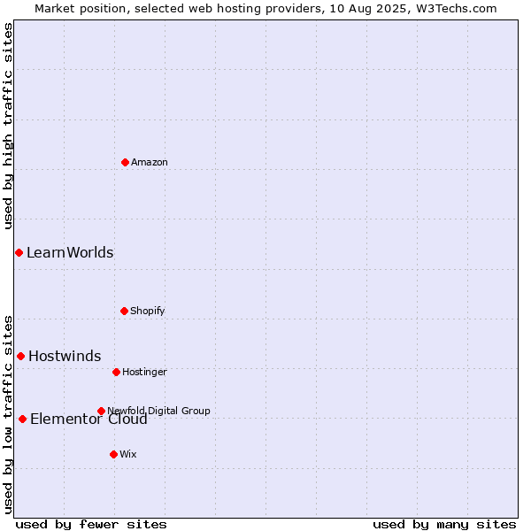 Market position of Elementor Cloud vs. Hostwinds vs. LearnWorlds