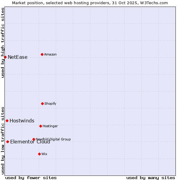 Market position of Elementor Cloud vs. Hostwinds vs. NetEase