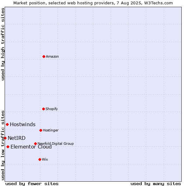 Market position of Elementor Cloud vs. Hostwinds vs. NetIRD