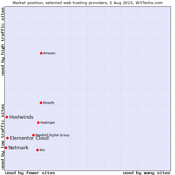 Market position of Elementor Cloud vs. Hostwinds vs. Netmark