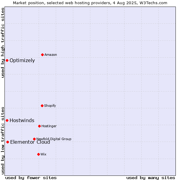 Market position of Elementor Cloud vs. Optimizely vs. Hostwinds