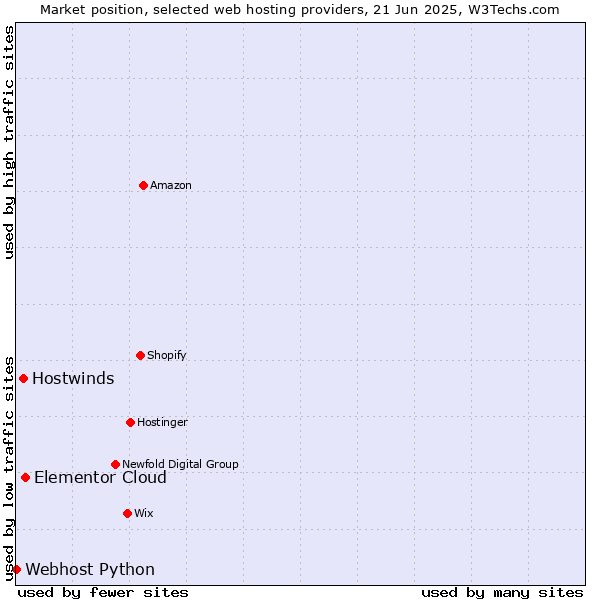 Market position of Elementor Cloud vs. Hostwinds vs. Webhost Python