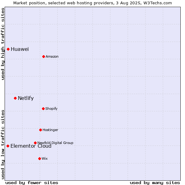 Market position of Netlify vs. Huawei vs. Elementor Cloud