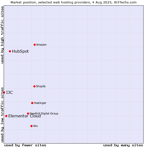 Market position of HubSpot vs. Elementor Cloud vs. I3C