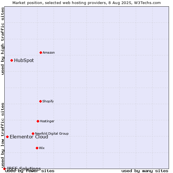 Market position of HubSpot vs. Elementor Cloud vs. IBEE Solutions