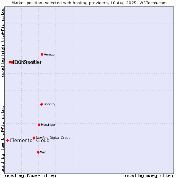 Market position of HubSpot vs. IDC Frontier vs. Elementor Cloud