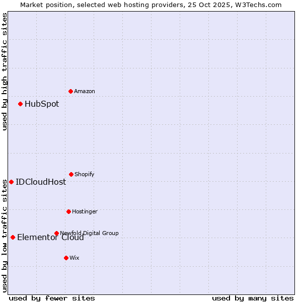 Market position of HubSpot vs. Elementor Cloud vs. IDCloudHost