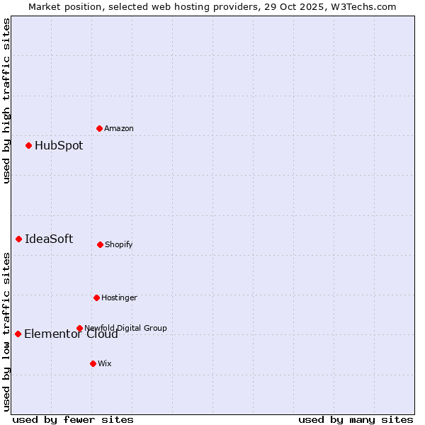 Market position of HubSpot vs. IdeaSoft vs. Elementor Cloud