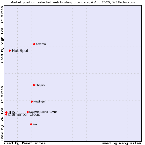 Market position of HubSpot vs. IHS vs. Elementor Cloud