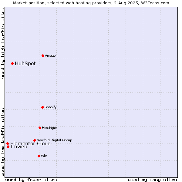Market position of HubSpot vs. Imweb vs. Elementor Cloud