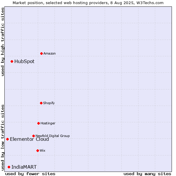 Market position of HubSpot vs. IndiaMART vs. Elementor Cloud
